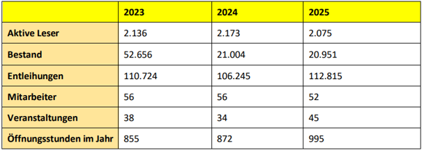 Statistik Bücherei