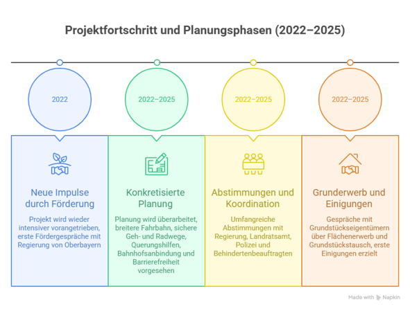 Aiblinger Str. Projektfortschritt